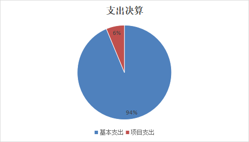 圖2：基本支出和項(xiàng)目支出情況