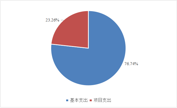 圖2：基本支出和項(xiàng)目支出情況