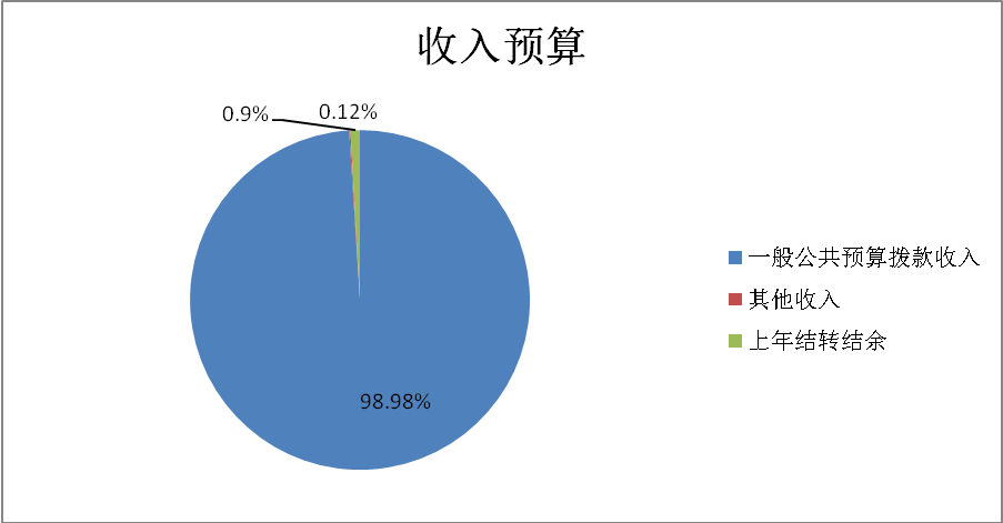 圖1：收入預算
