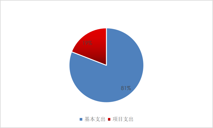 圖2：基本支出和項(xiàng)目支出情況