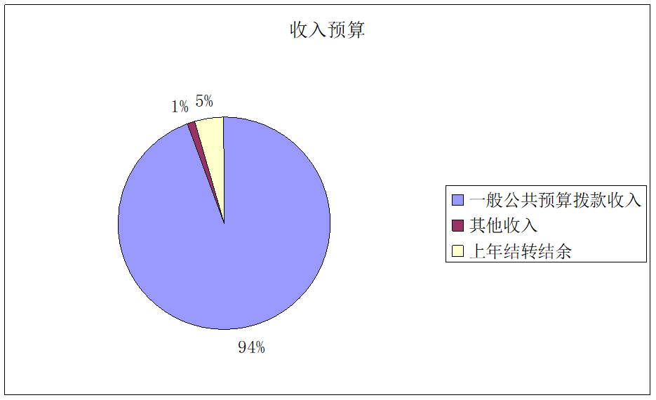 圖1：收入預(yù)算