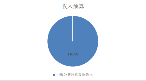 圖1：收入預(yù)算