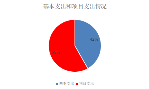 圖2：基本支出和項(xiàng)目支出情況