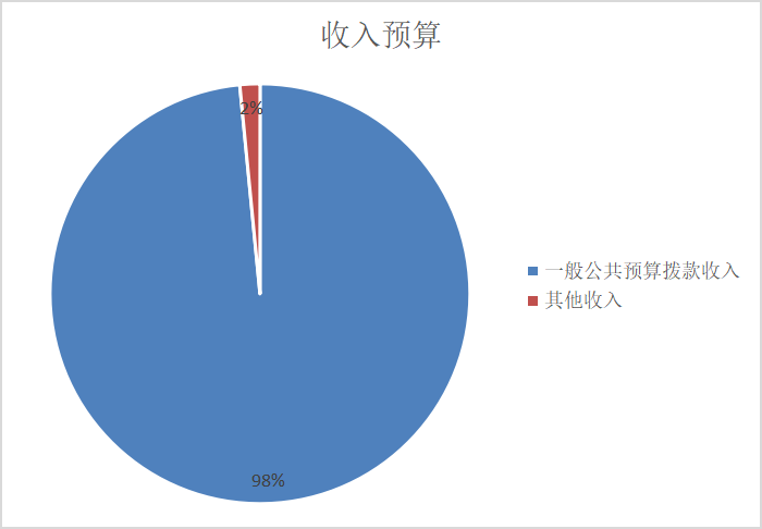 圖1：收入預(yù)算