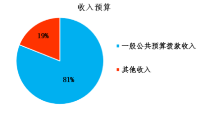 圖1：收入預(yù)算