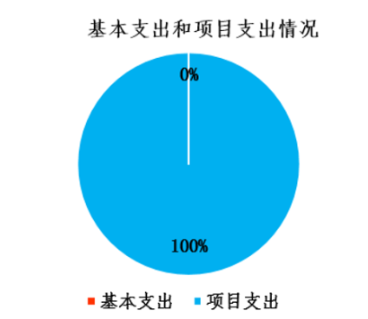 圖2：基本支出和項(xiàng)目支出情況