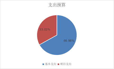 圖2：基本支出和項目支出情況