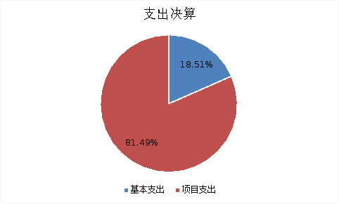 圖2：基本支出和項目支出情況