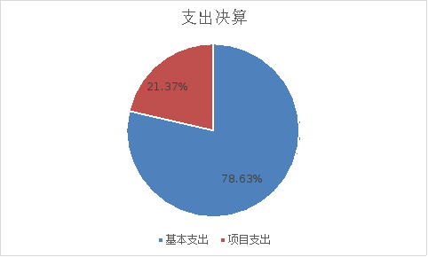 圖2：基本支出和項目支出情況