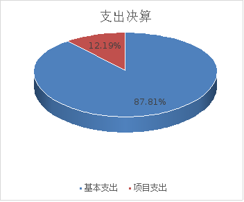 圖2：基本支出和項(xiàng)目支出情況
