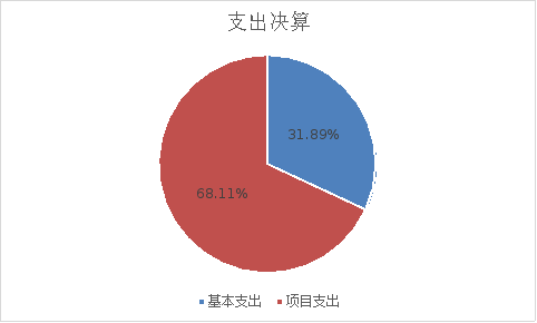 圖2：基本支出和項(xiàng)目支出情況
