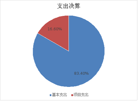 圖2：基本支出和項(xiàng)目支出情況