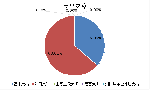 圖2：基本支出和項目支出情況