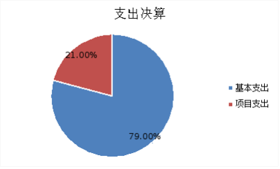 圖2：基本支出和項目支出情況