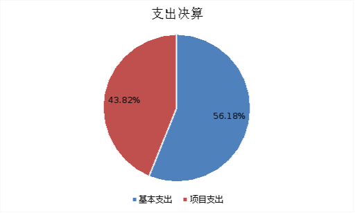 圖2：基本支出和項(xiàng)目支出情況