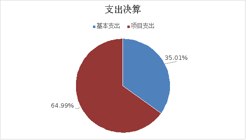 圖2：基本支出和項目支出情況