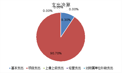 圖2：基本支出和項(xiàng)目支出情況