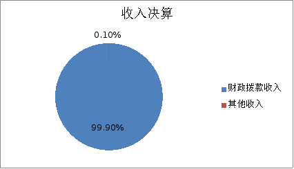 圖1：收入預(yù)算