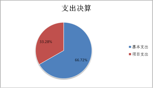 圖2：基本支出和項(xiàng)目支出情況