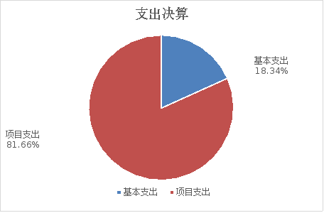 圖2：基本支出和項目支出決算