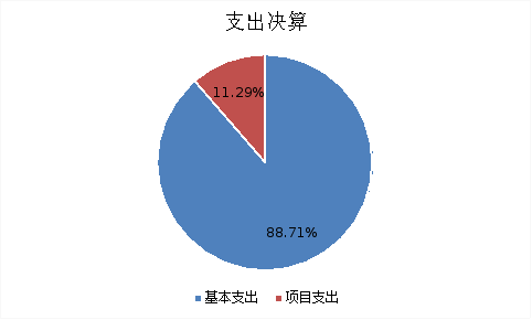 圖2：基本支出和項(xiàng)目支出情況