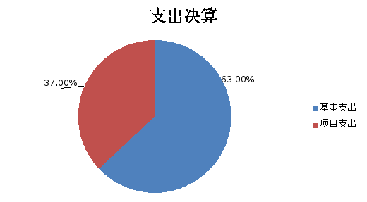 圖2：基本支出和項目支出情況