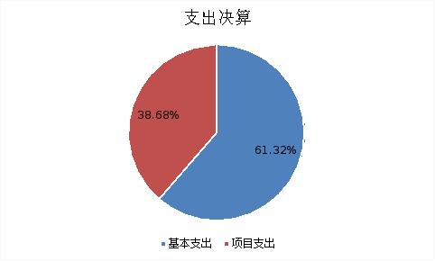 圖2：基本支出和項(xiàng)目支出情況