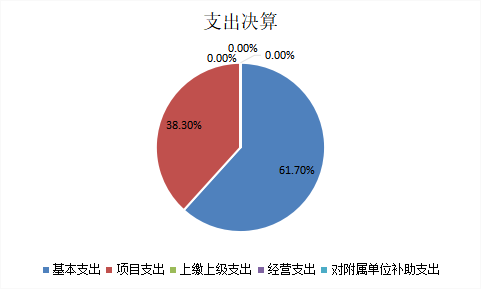 圖2：基本支出和項目支出情況