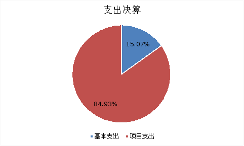 圖2：基本支出和項目支出情況