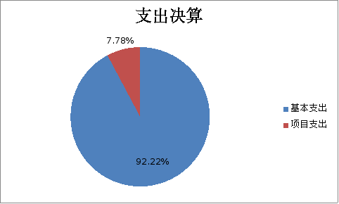 圖2：基本支出和項(xiàng)目支出情況