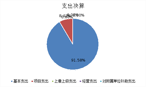圖2：基本支出和項目支出情況