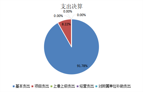 圖2：基本支出和項(xiàng)目支出情況