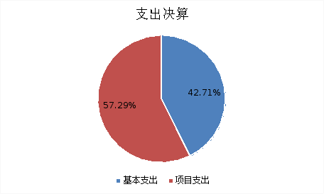 圖2：基本支出和項目支出情況