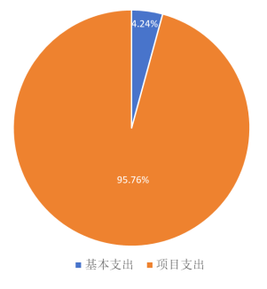 圖2：基本支出和項目支出情況