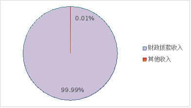 圖1：收入預(yù)算