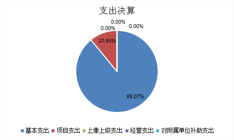 圖2：基本支出和項目支出情況