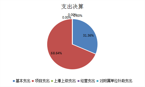 圖2：基本支出和項目支出情況