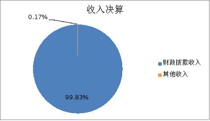 圖1：收入預(yù)算