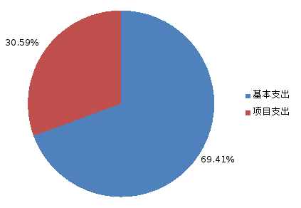 圖2：基本支出和項(xiàng)目支出情況