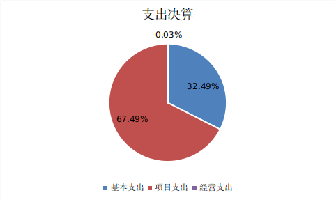 圖2：基本支出和項(xiàng)目支出情況