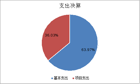 圖2：基本支出和項(xiàng)目支出情況