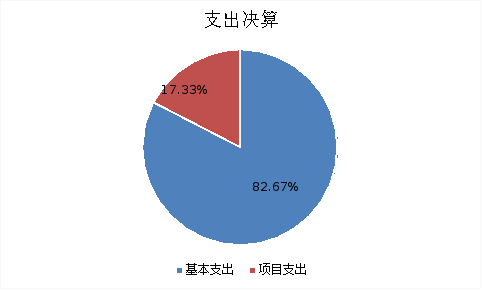 圖2：基本支出和項目支出情況