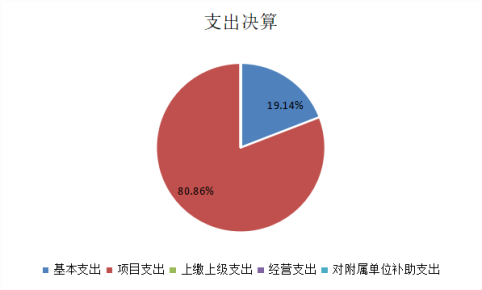 圖2：基本支出和項(xiàng)目支出情況