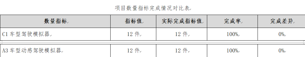 項(xiàng)目數(shù)量指標(biāo)完成情況對(duì)比表