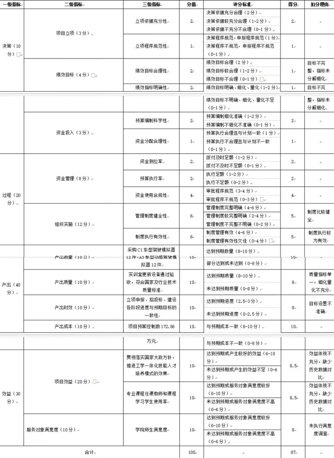 績(jī)效評(píng)價(jià)專家評(píng)分表