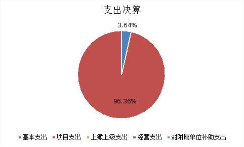 圖2：基本支出和項(xiàng)目支出情況