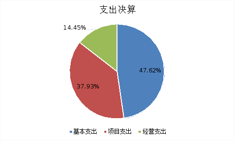 圖2：基本支出和項目支出情況