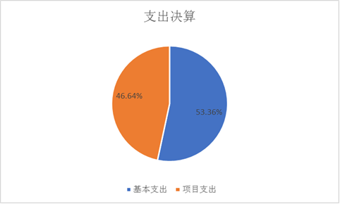 圖2：基本支出和項目支出情況