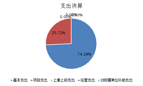 圖2：基本支出和項目支出情況