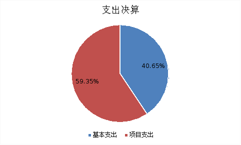 圖2：基本支出和項(xiàng)目支出情況